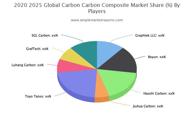 Carbon-Carbon Composite market